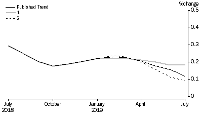 Graph: Revisions to Trend Estimates, 'What If' Graph