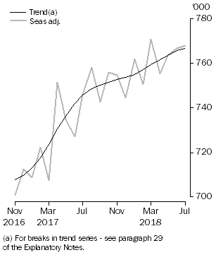 Graph: Visitor arrivals, Short-term