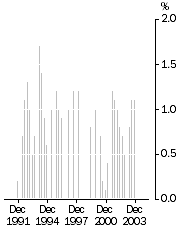 Graph: GDP—Trend, Chain Volume Measure, qtly change