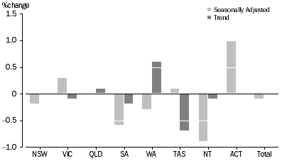 Graph: RETAIL TURNOVER, States and Territories