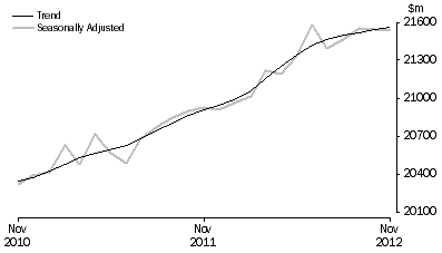 Graph: RETAIL TURNOVER, Australia