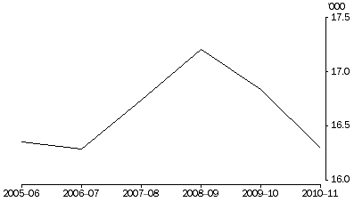 Graph: DEFENDANTS FINALISED, 2005–2006 to 2010–2011