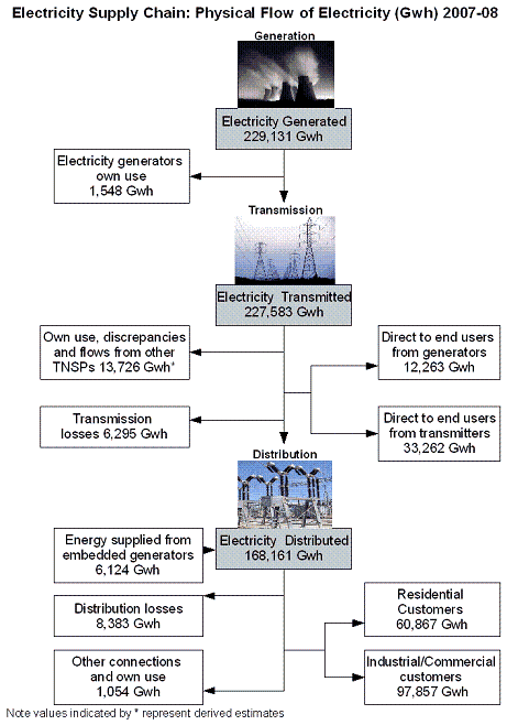 Diagram: THE ELECTRICITY SUPPLY CHAIN 