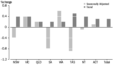 Graph: RETAIL TURNOVER, States and Territories