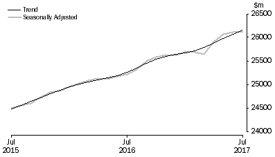 Graph: RETAIL TURNOVER, Australia