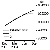 Graph: Graph - What If Inventories (chain volume measures)