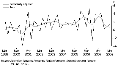 Graph: STATE FINAL DEMAND, Chain volume measures—Change from previous quarter