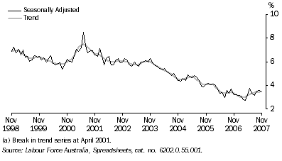 Graph: Unemployment rate