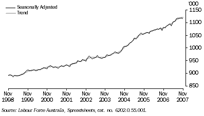 Graph: Employed persons, total