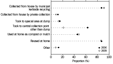 Graph: WAYS HOUSEHOLDS RECYCLE WASTE—2006 and 2009