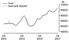 Graph: Number of Owner Occupied Dwellings Financed