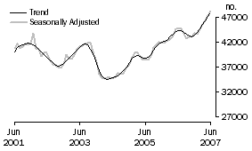 Graph: Number of owner occupied dwellings financed excluding refinancing