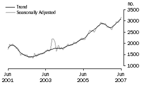 Graph: Purchase of new dwellings