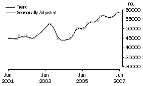 Graph: Purchase of established dwellings including refinancing