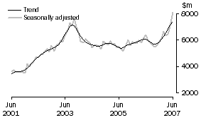 Graph: Investment Housing - Total