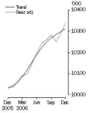 Graph: Employed Persons