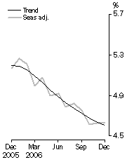 Graph: Unemployment rate