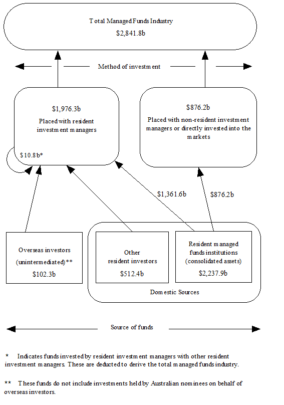 Diagram: total value of the managed funds industry