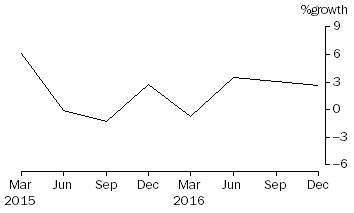 Graph: Superannuation (Pension) funds