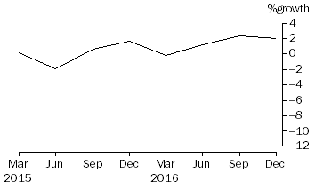 Graph: Common funds