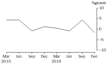 Graph: Cash management trusts