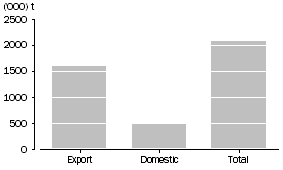 Graph: WHEAT GRAIN USED, Australia, July 2010