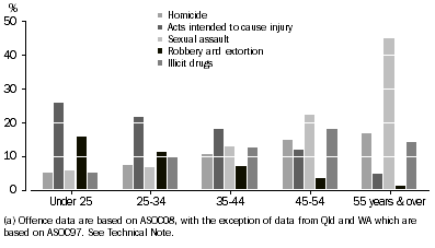 Graph: PROPORTION OF PRISONERS, age groups by selected most serious offence/charge(a)