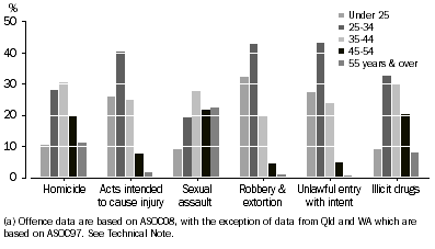 Graph: PROPORTION OF PRISONERS, selected most serious offence/charge, by age group(a)