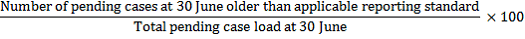 Number of pending cases at 30 June older than applicable reporting standard divided by Total pending case load at 30 June and multiplied by 100