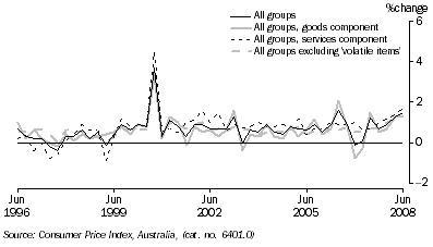 Graph: Consumer price index, change from previous quarter from table 5.1 and table 5.14, Showing All groups, Goods, Services and All groups excluding volatile items.