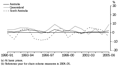 Graph: Electricity, gas and water gross value added(a), Chain volume measures(b)–Percentage changes