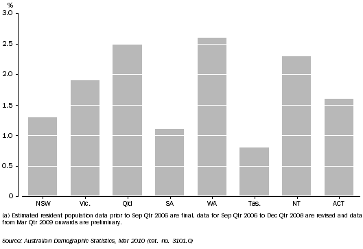 Graph shows the NT had an annual average growth rate of 2.3% during the five years to 31 December 2009, making it the third fastest growing of all the states and territories during this period after WA (2.6%) and Qld (2.5%).