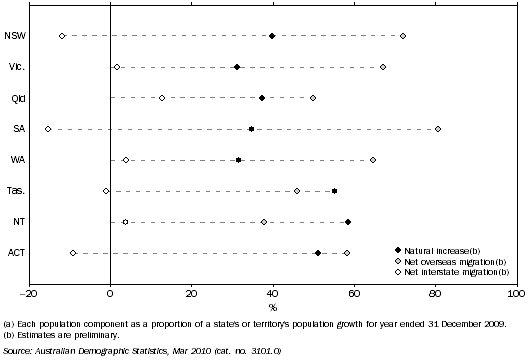 Graph shows all states and territories experienced positive population growth, however the proportion that natural increase, net overseas migration and net interstate migration contributed to population growth varied between them.