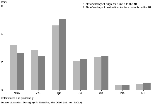 Graph shows Queensland was both the most popular state of origin for people arriving to the NT (4,600 people) and the most popular destination for people departing the NT (5,100 people).