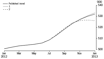 Graph: WHAT IF...?  REVISIONS TO STVA TREND ESTIMATES, Australia