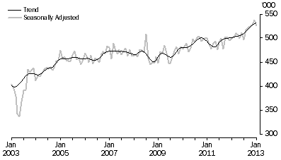 Graph: SHORT-TERM VISITOR ARRIVALS, Australia