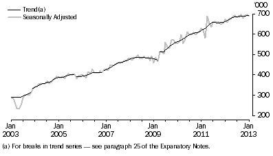 Graph: SHORT-TERM RESIDENT DEPARTURES, Australia