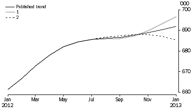 Graph: WHAT IF...?  REVISIONS TO STRD TREND ESTIMATES, Australia