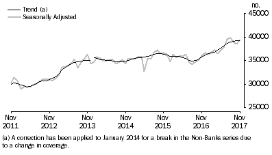 Graph: Graph shows number of owner occupied dwellings financed, excluding refinancing