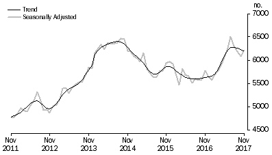 Graph: Graph shows commitments for construction of dwellings for owner occupation