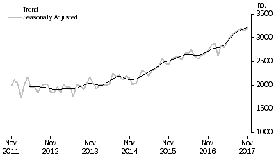 Graph: Graph shows commitments for the purchase of new dwellings for owner occupation