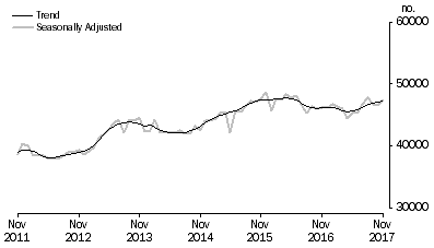 Graph: Graph shows number of owner occupied established dwellings financed, including refinancing