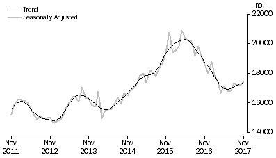 Graph: Graph shows number of owner occupied dwellings refinanced