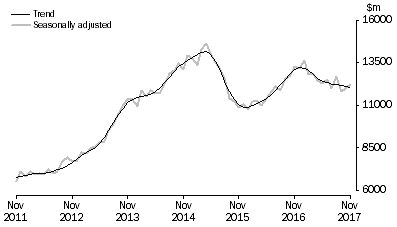 Graph: INVESTMENT HOUSING - TOTAL