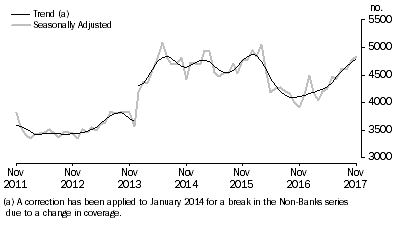 Graph: Graph shows number of owner occupied dwellings financed by non-banks