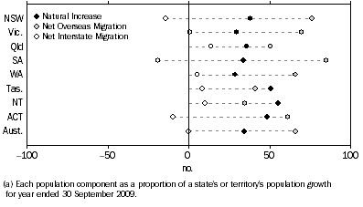 Graph: Population Components as a proportion of total growth(a)—Year ended 30 September 2009