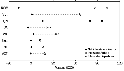 Graph: Interstate migration, Arrivals, Departures and Net—States and territories—Year ended 30 September 2009