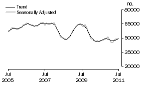 Graph: Number of Owner Occupied Dwellings Financed