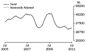 Graph: Number of owner occupied dwellings financed excluding refinancing