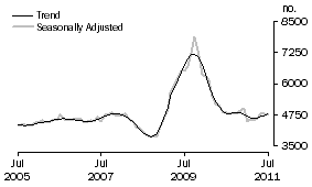 Graph: Construction of dwellings